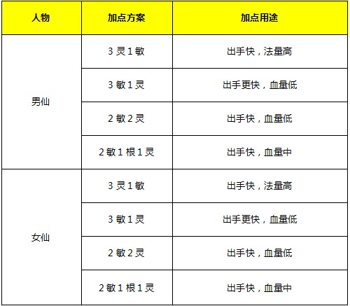 大話西游2仙族加點攻略