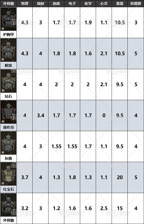 《潛行者2》全外骨骼位置及獲取方法 潛行者2外骨骼在哪