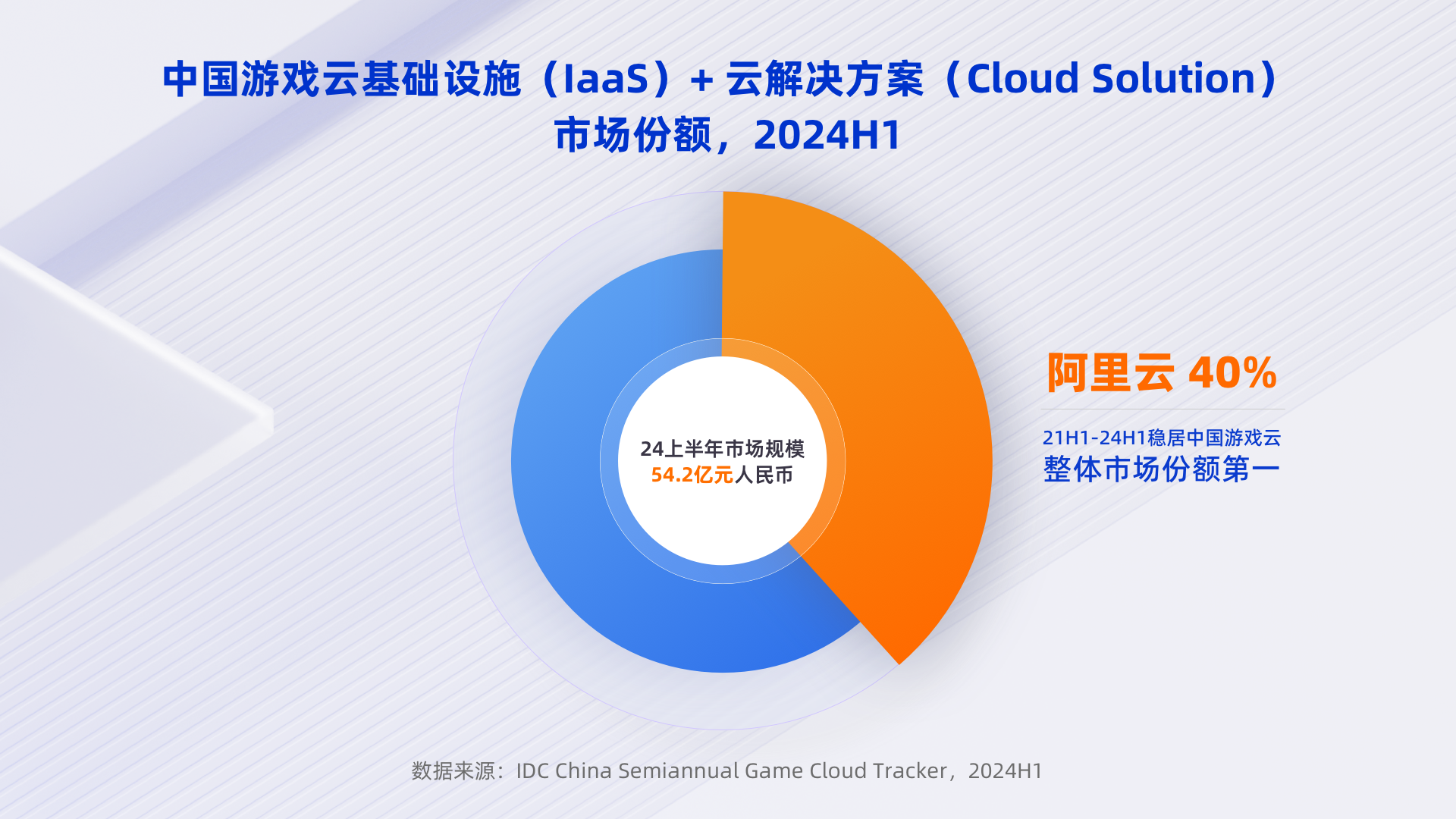 阿裡雲加速中國遊戯全球和AI創新