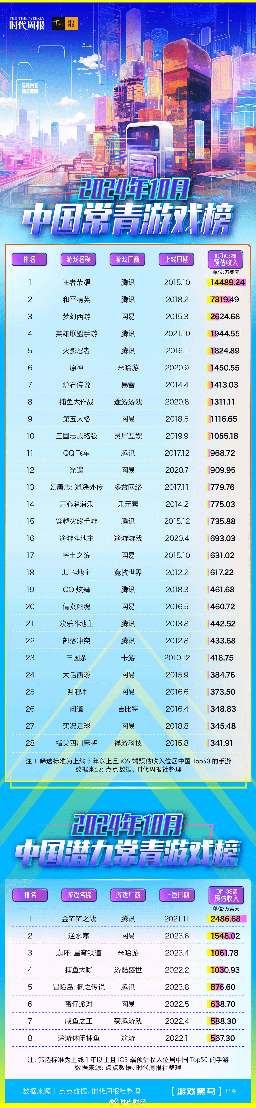 2024年10月中國常青遊戯榜發佈:iOS耑預測收入躋身中國