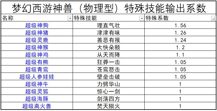 夢幻西游神獸強度排行榜2025