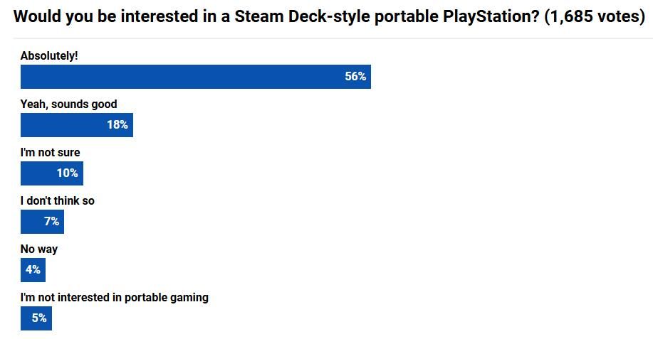 外媒發起話題投票:你想要類似Steamdeck的PS手機嗎?