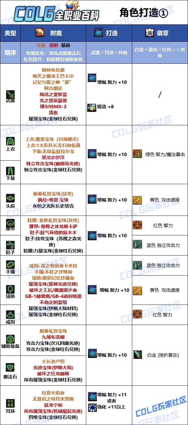 DNF2025阿修羅最強畢業附魔選擇