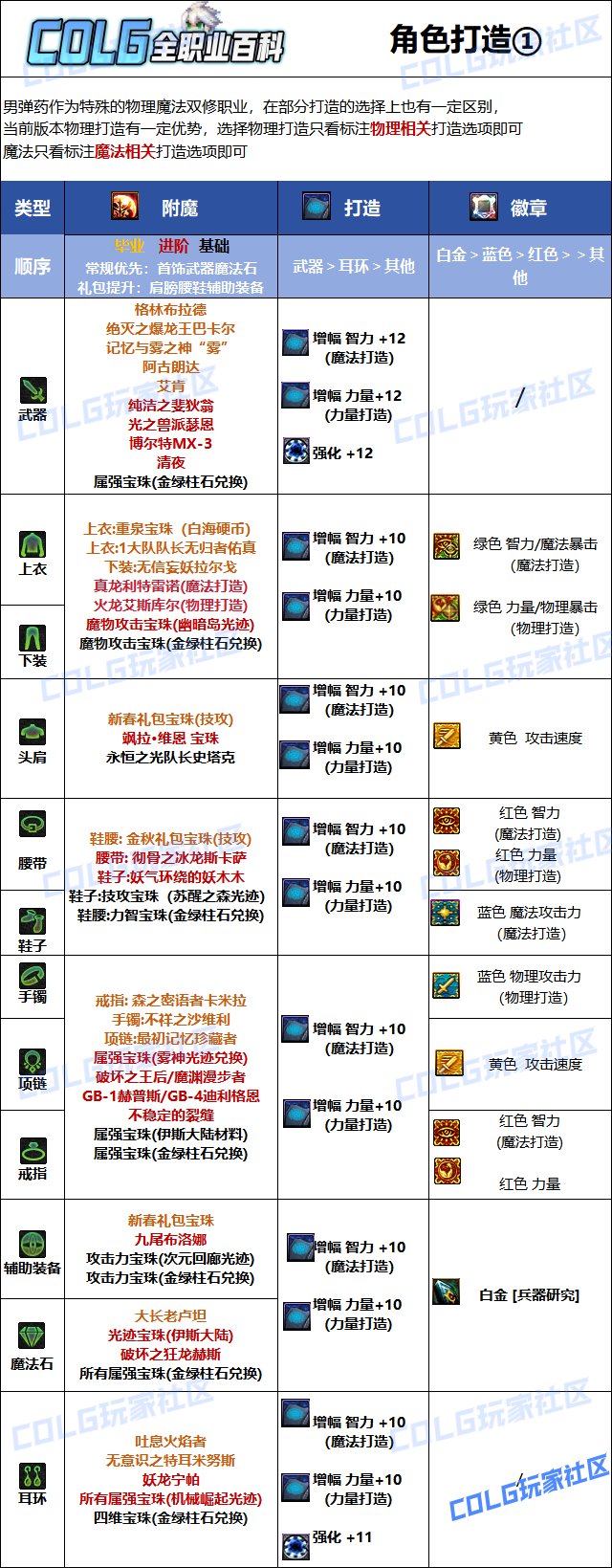 DNF2025男彈藥最強畢業附魔選擇