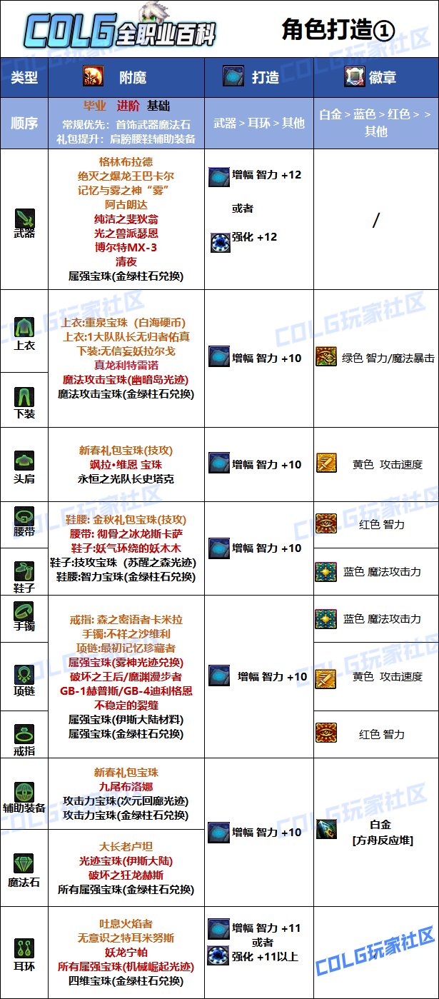 DNF2025男機械最強畢業附魔選擇