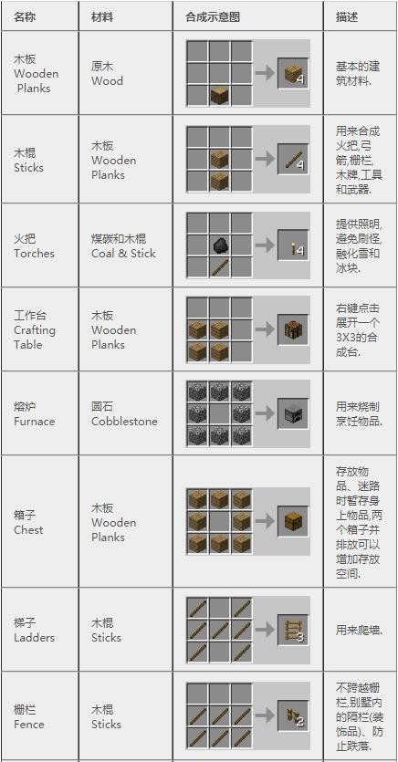 《我的世界》2025合成表