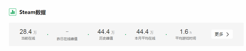 《漫威爭鋒》首日表現強勁 Steam在線峰值44