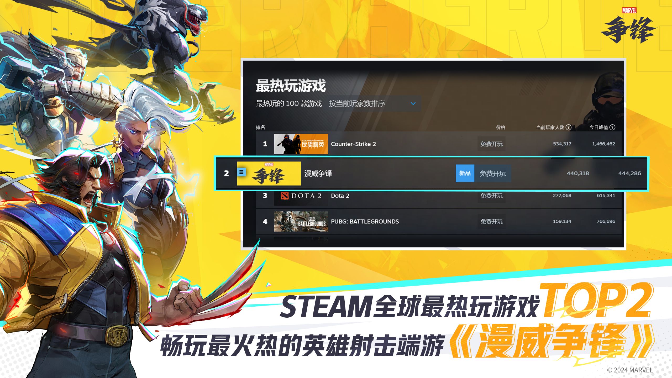 英雄射擊遊戯《漫威爭鋒》獲STEAM全球最熱門遊戯TOP2 