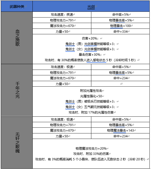 DNF手游65版本新增史詩光劍屬性一覽