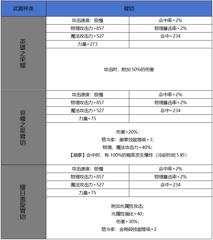 DNF手游65版本新增史詩臂鎧屬性一覽