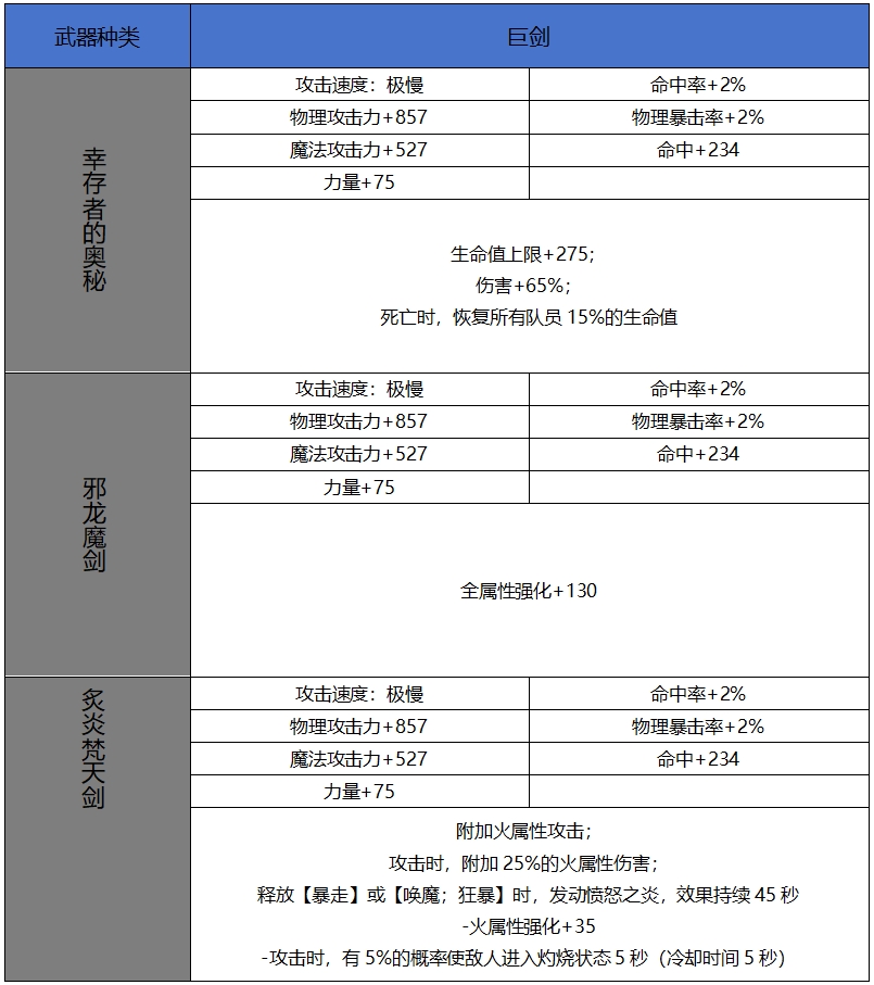 DNF手游65版本新增史詩巨劍屬性一覽