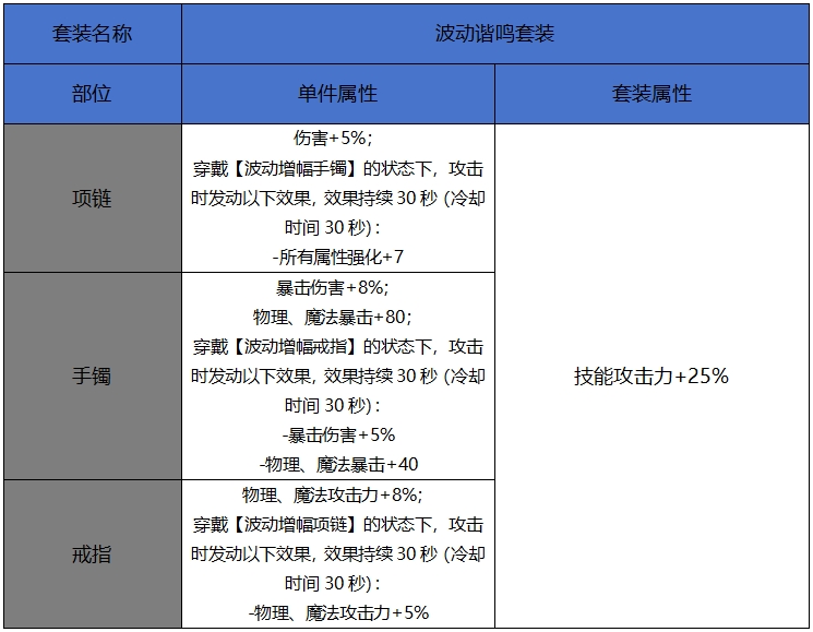 DNF手游波動諧鳴套裝屬性一覽