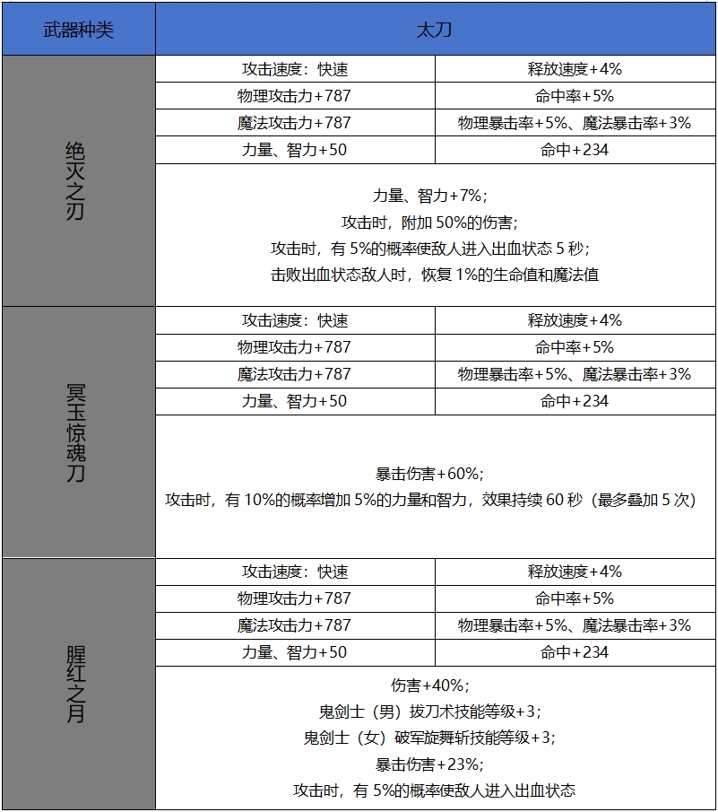 DNF手游65版本新增史詩太刀屬性一覽