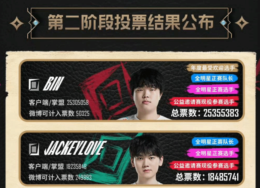 BLG單選手陳澤斌獲LPL年度最受歡迎選手