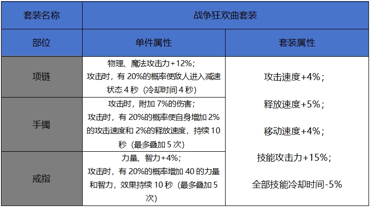 DNF手游戰爭狂歡套裝屬性一覽