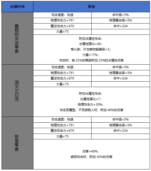 DNF手游65版本新增史詩拳套屬性一覽