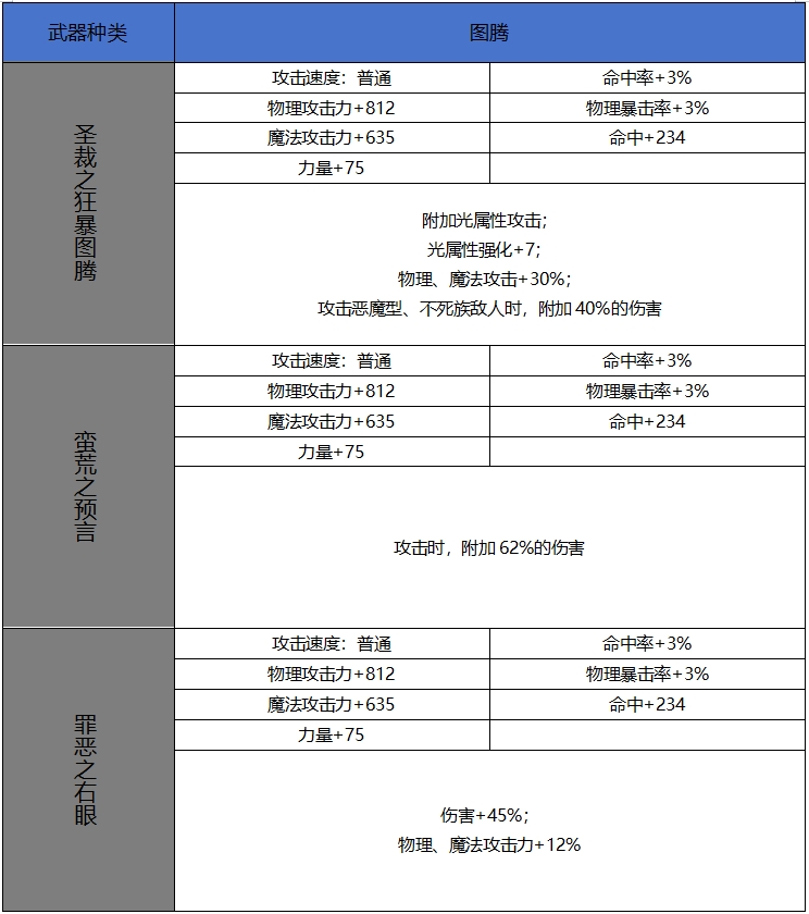 DNF手游65版本新增史詩圖騰屬性一覽