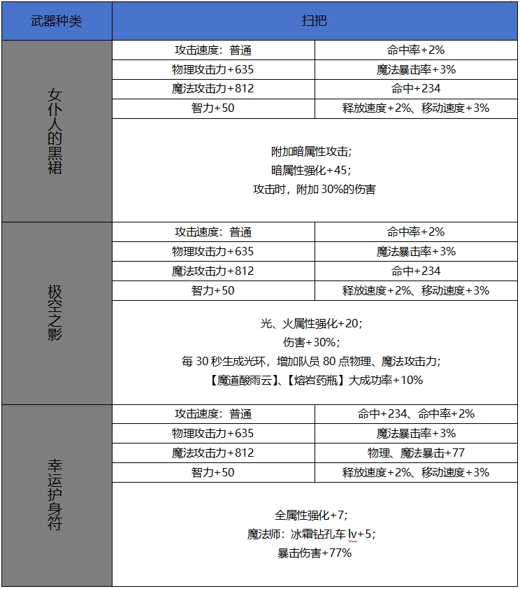 DNF手游65版本新增史詩掃把屬性一覽