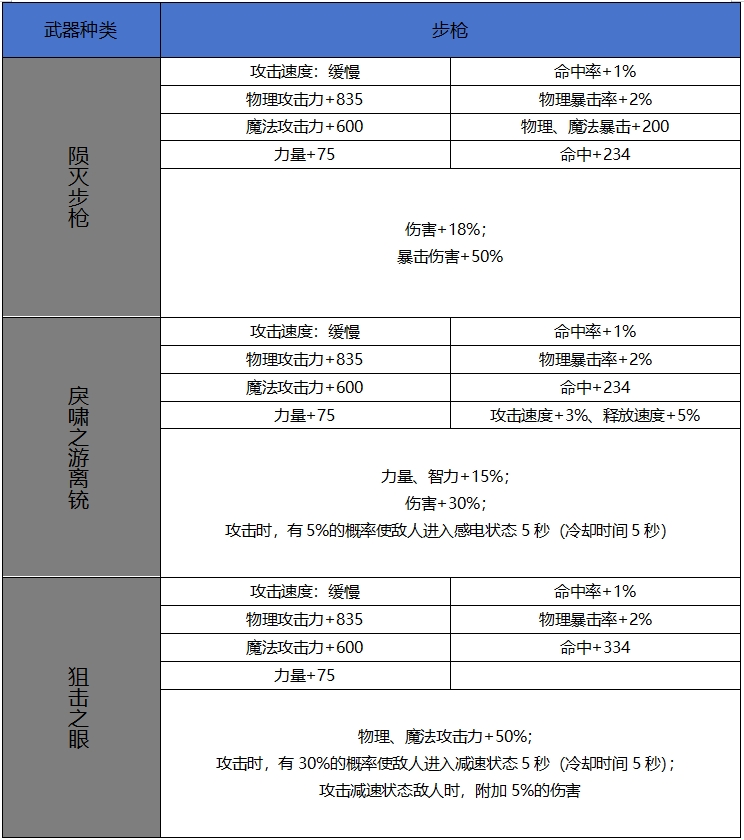 DNF手游65版本新增史詩步槍屬性一覽