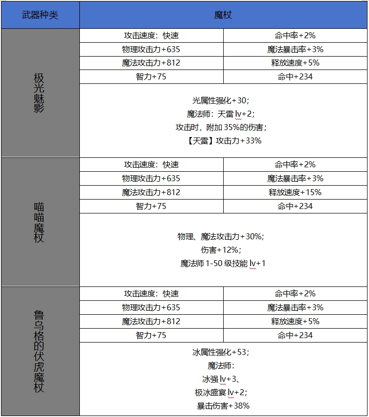 DNF手游65版本新增史詩魔杖屬性一覽