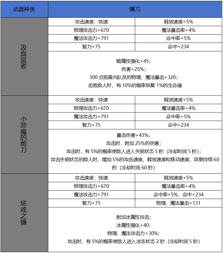 DNF手游65版本新增史詩鐮刀屬性一覽