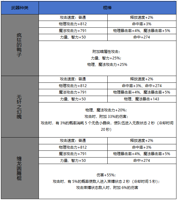 DNF手游65版本新增史詩棍棒屬性一覽