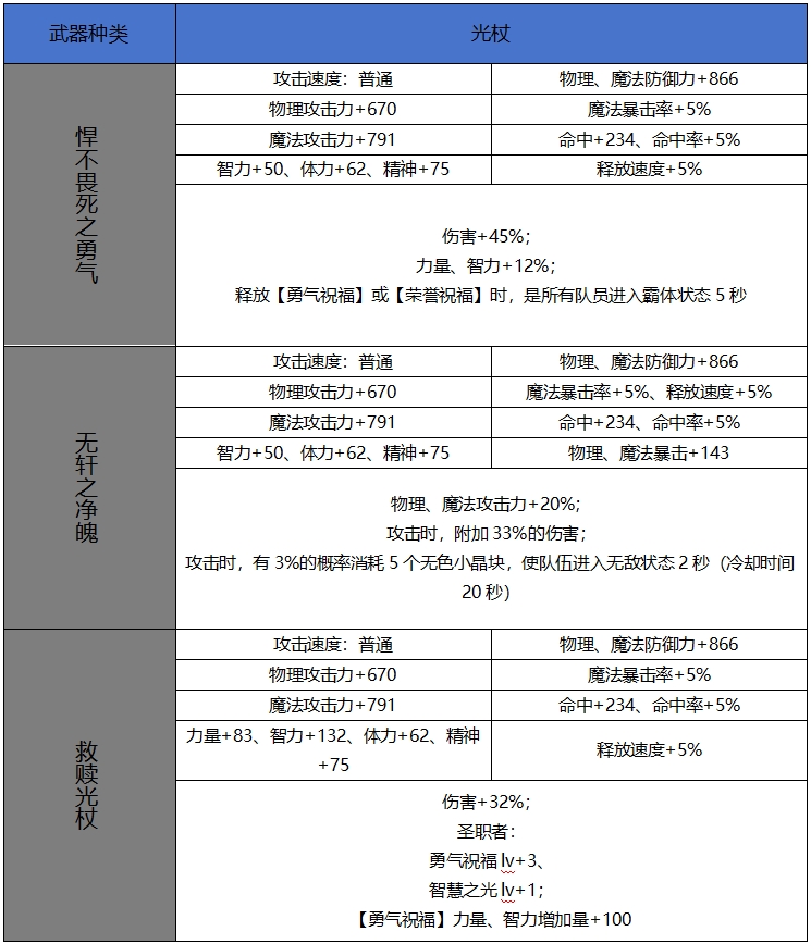 DNF手游65版本新增史詩光杖屬性一覽