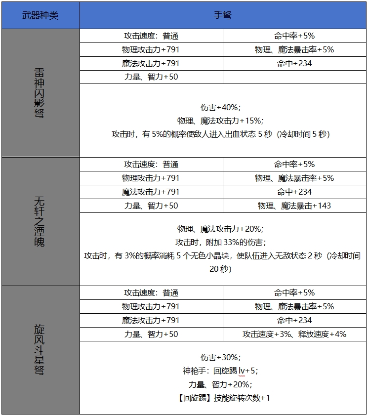 DNF手游65版本新增史詩手弩屬性一覽