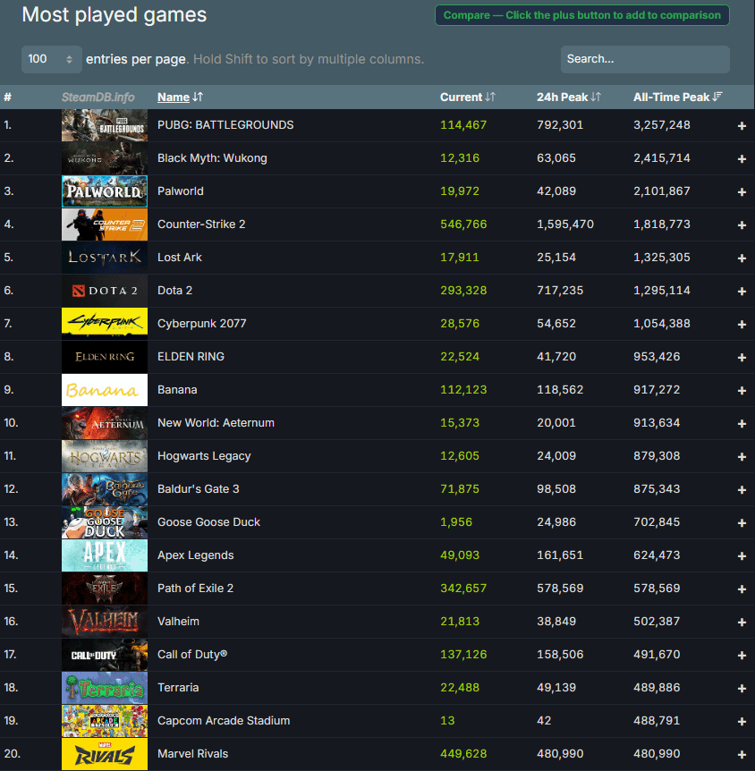 《流放之路2》成功躋身Steam歷史縂榜第15位