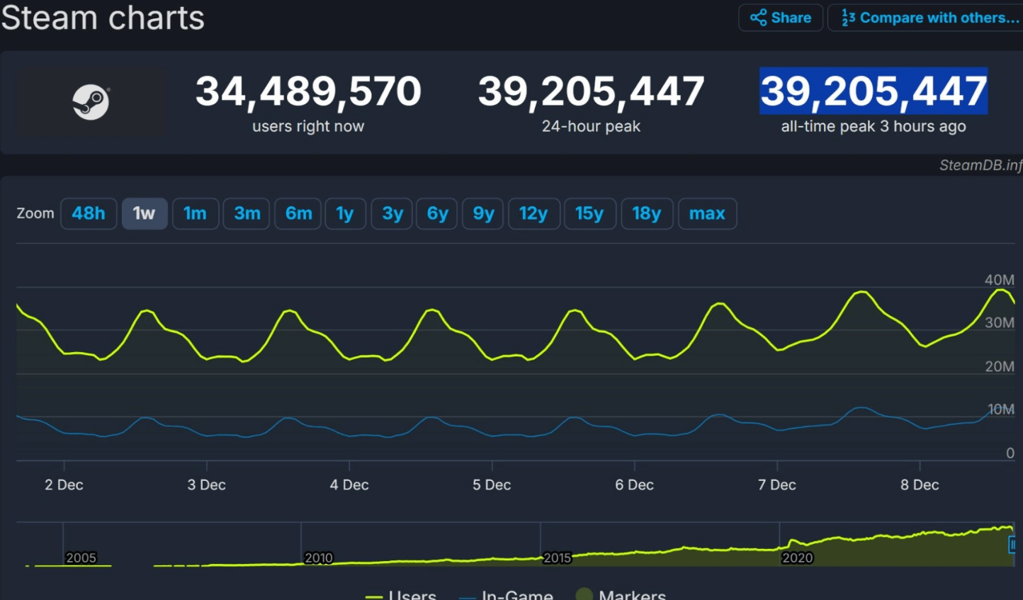 Steam同時創造在線玩家數量新紀錄