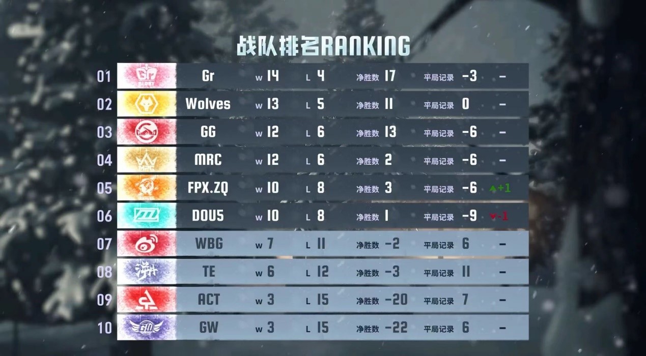 [精彩廻顧]成都GG的第一天 vs DOU5加賽上半場,GG