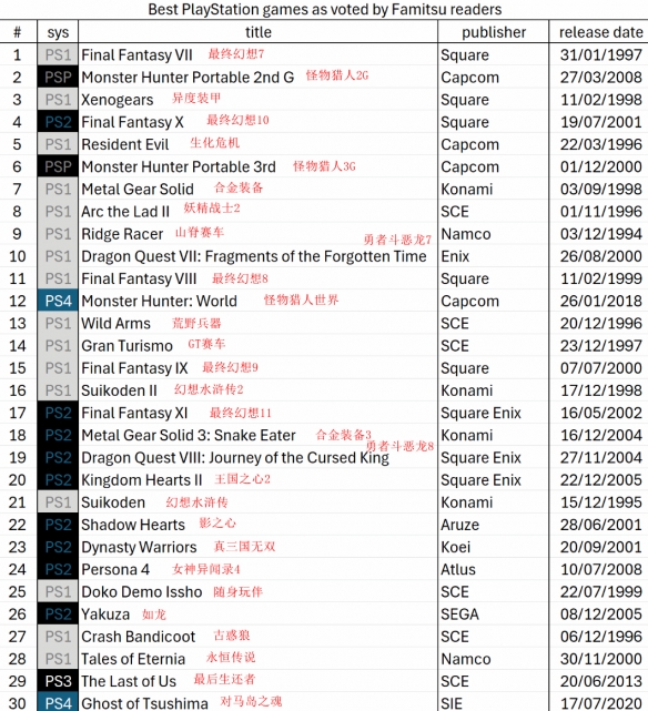 PlayStation30周年民意調查:《最終幻想7》獲冠軍