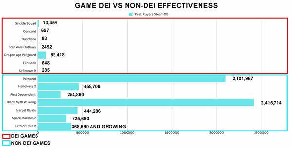 Grummz分享非DEI遊戯Steam在線峰值對比圖