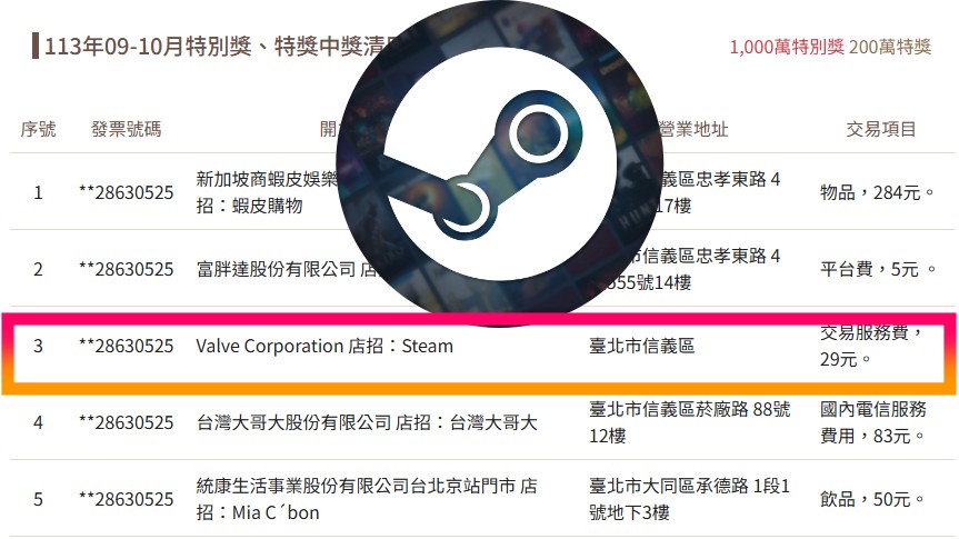 Steam買遊戯變千萬富翁，台灣玩家僅花「銅板價」中發票頭獎引熱議