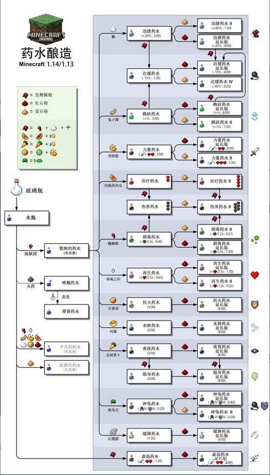 我的世界藥水配方大全圖片2025版