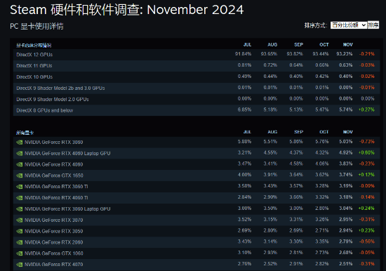 Steam硬件調查11月發佈