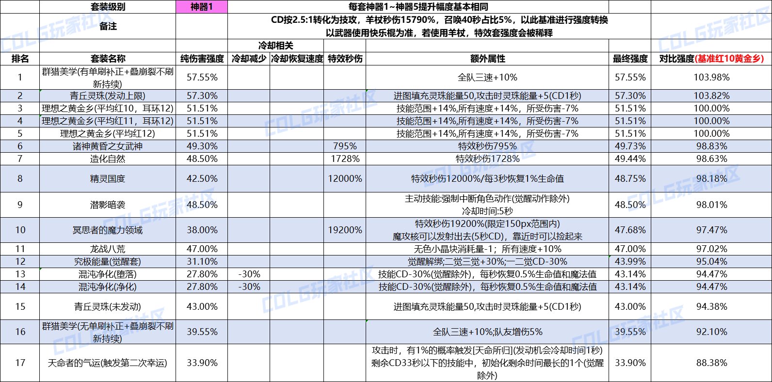 DNF重泉版本哪套套裝最強