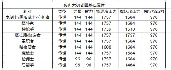 DNF全職業傳世武器基礎屬性一覽