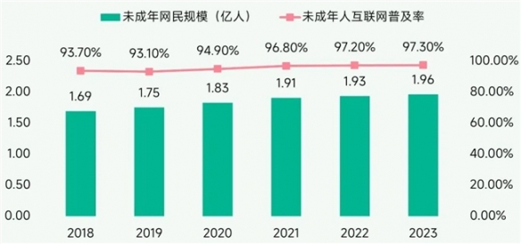 未保報告：每周遊戯時長3小時內未成年人佔比提陞37.2個百分點