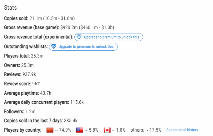 Steam平台黑神話中國玩家佔74.9% 美國佔5