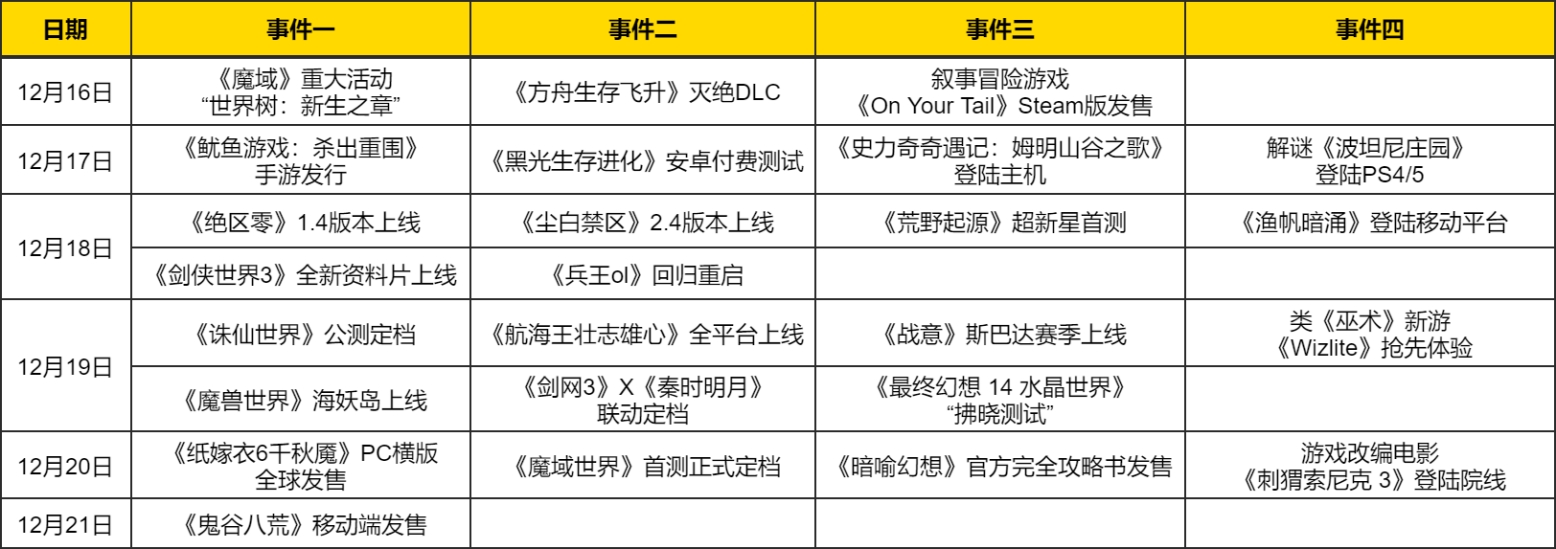 熱點預告：年度最後一款純血耑遊來炸場了！多款遊戯掏出年末重大更新