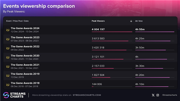 2024年TGA全平台同時在線觀看人數最高爲4003、578