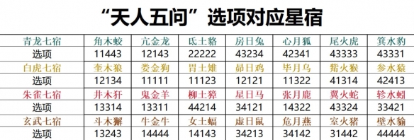 誅仙世界天人五問怎么選