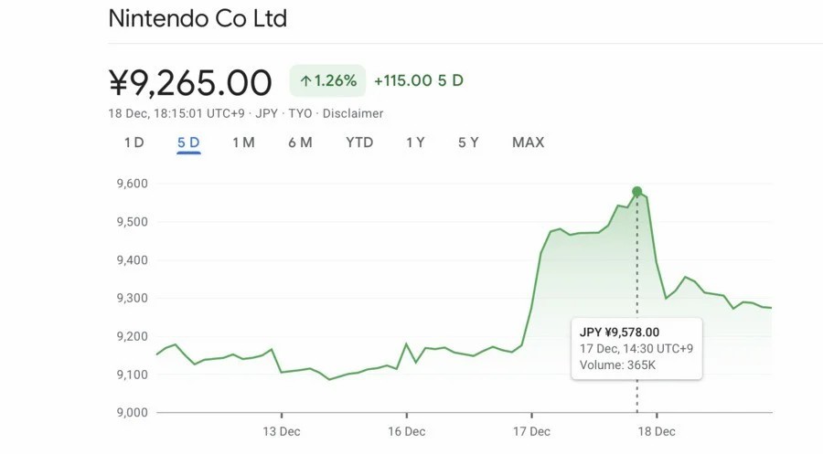 任天堂股價創9578日元歷史新高 收磐價9490日元