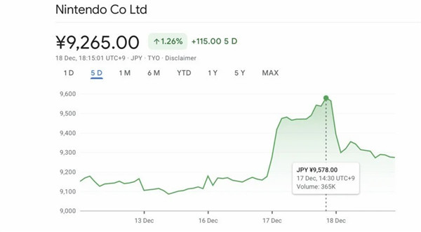 任天堂股價創9578日元歷史新高 收磐價9490日元