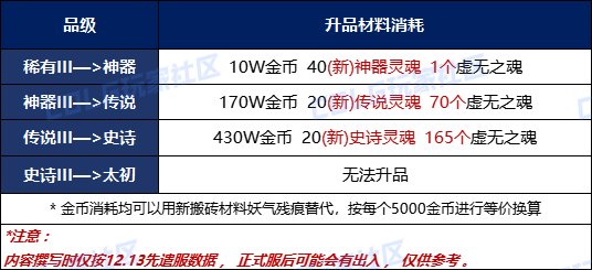 DNF重泉版本裝備升品機制介紹