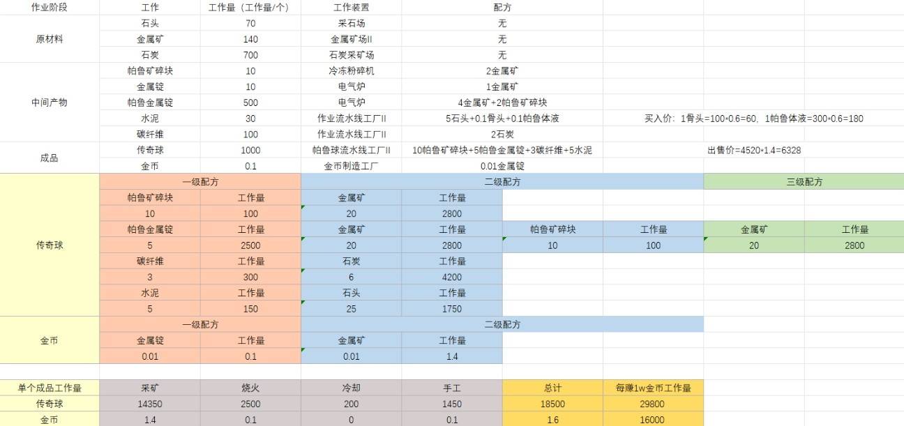 《幻獸帕魯》金幣制作臺與傳奇球賺錢效率對比