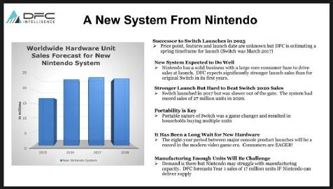 預測2024年中任天堂“Switch 2”將成爲下一代遊戯主