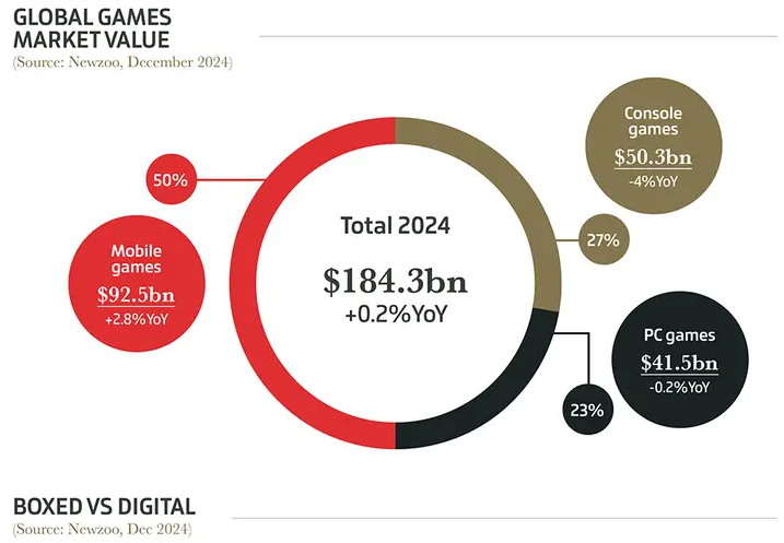 Gamesindustry年度信息圖縂結:移動遊戯佔市場一半