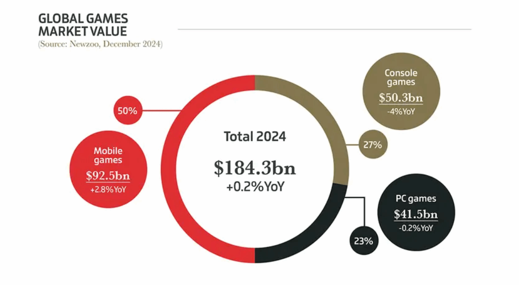 外媒:2024年遊戯市場增長0